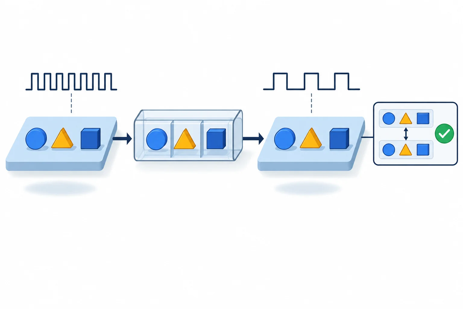 Two different clock rates drive the input and output of a FIFO. Matching symbol sequences illustrate the data order being checked.