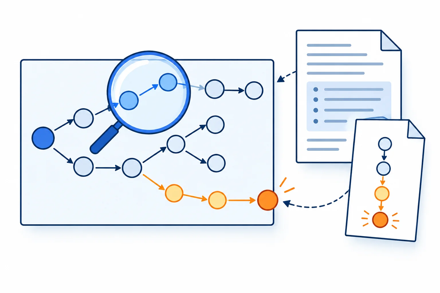 A state graph is checked against a property document. An amber route illustrates a counterexample recorded as a sequence of states.