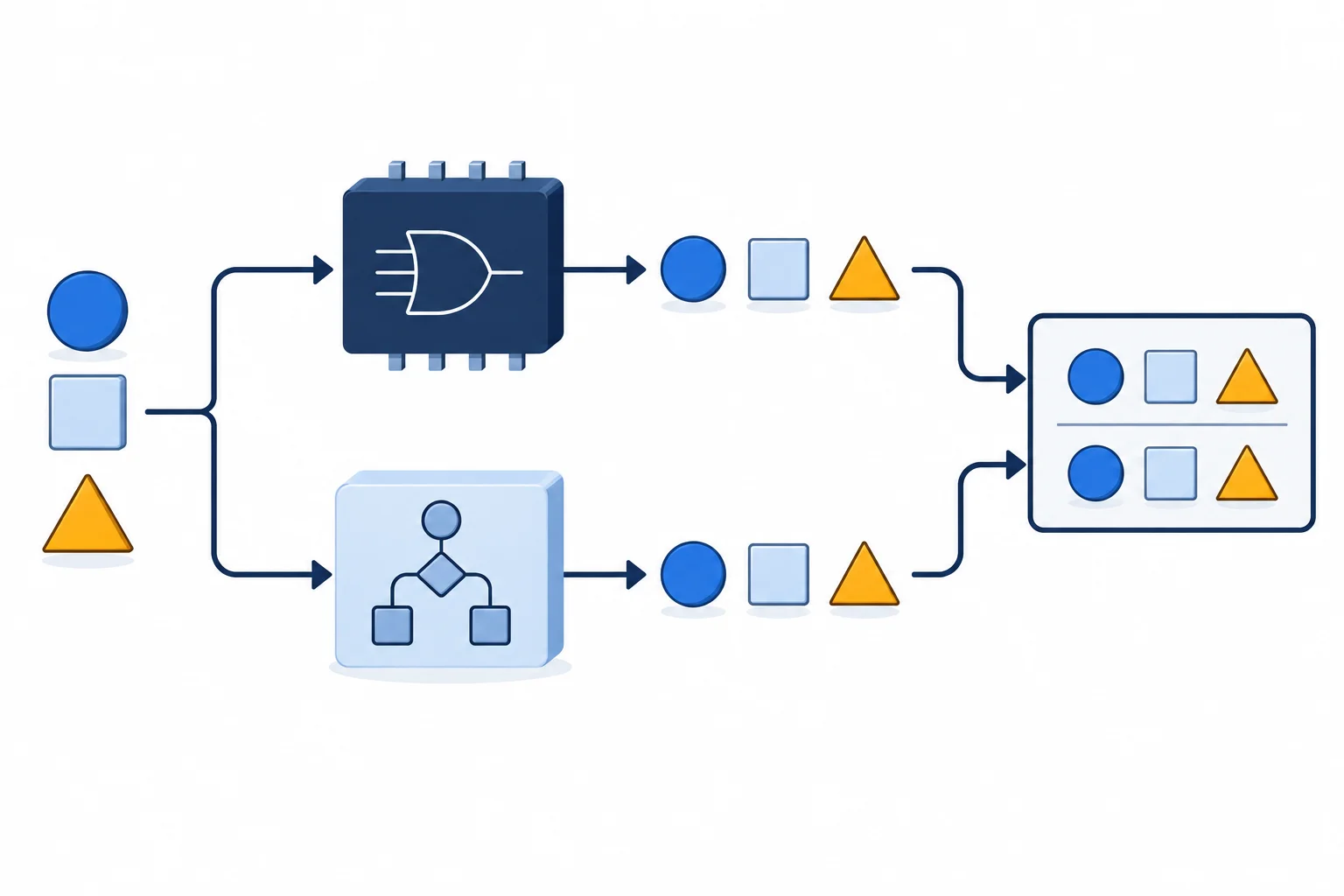 The same input feeds a hardware design and a reference model. Their outputs meet in a comparison panel.